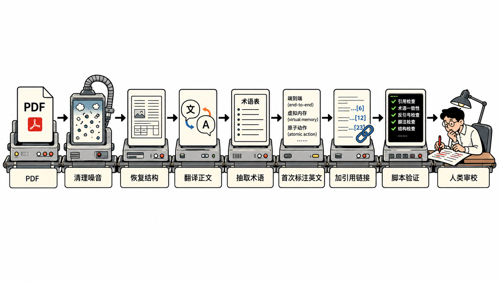 Agentic translating flow: from PDF to human review