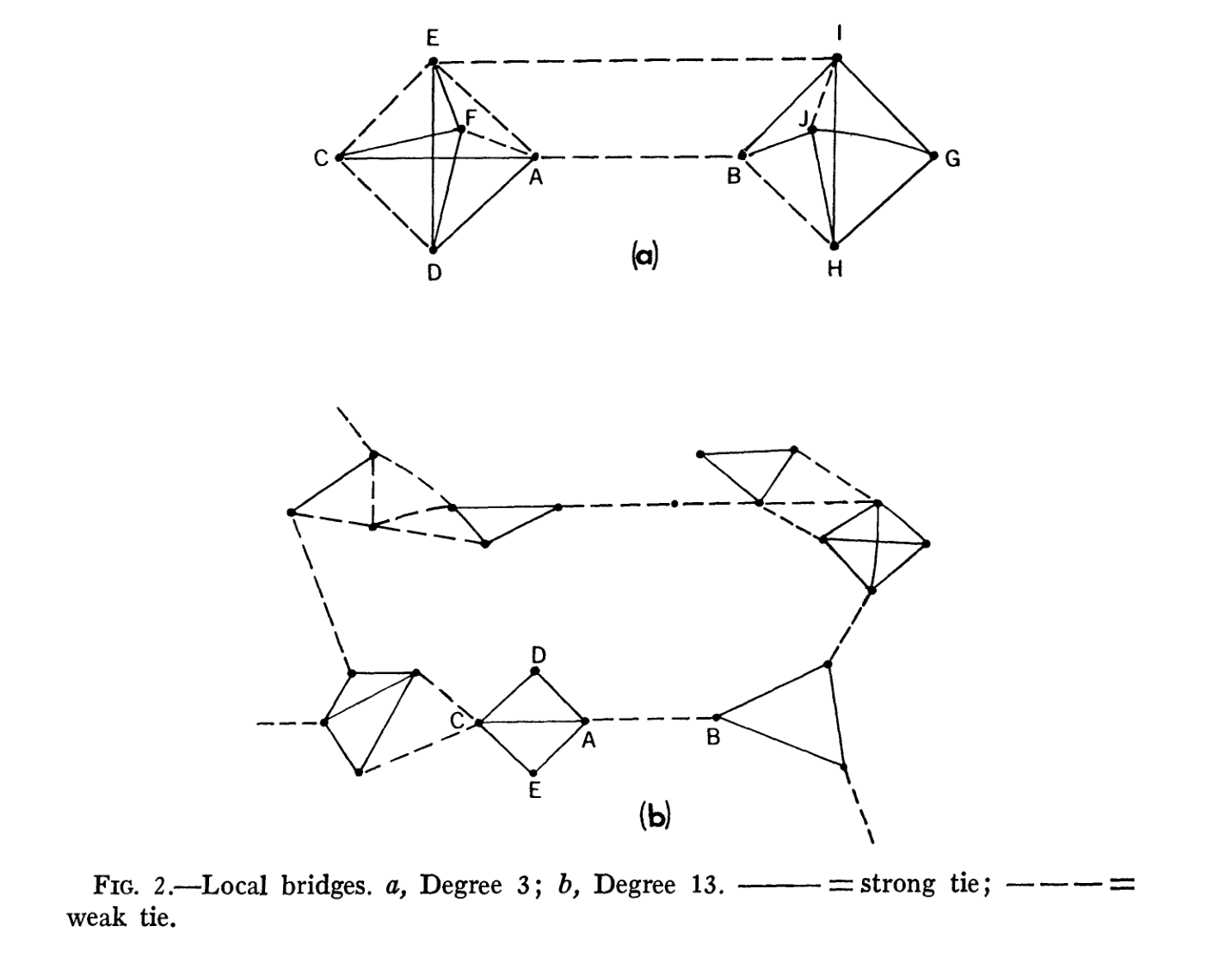 图 2. 局部桥。a，度为 3；b，度为 13。实线 = 强关系；虚线 = 弱关系。